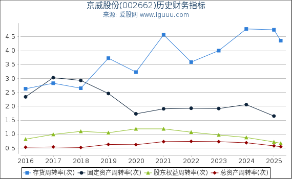 京威股份(002662)股东权益比率、固定资产比率等历史财务指标图
