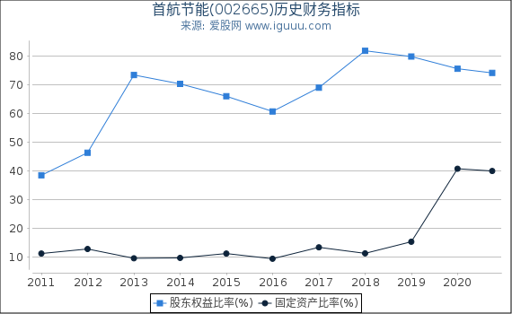 首航节能(002665)股东权益比率、固定资产比率等历史财务指标图 首航节能(002665)股东权益比率、固定资产比率等历史财务指标图