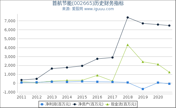 首航节能(002665)股东权益比率、固定资产比率等历史财务指标图 首航节能(002665)股东权益比率、固定资产比率等历史财务指标图