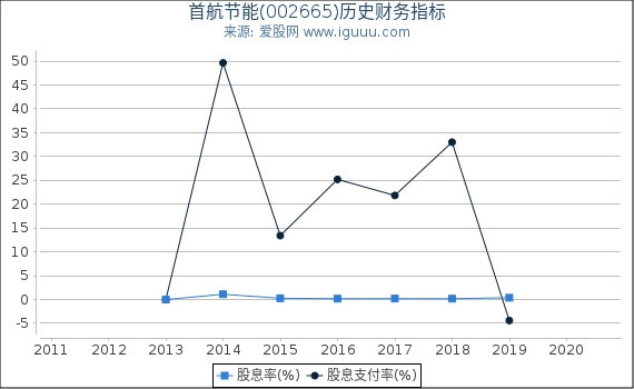 首航节能(002665)股东权益比率、固定资产比率等历史财务指标图 首航节能(002665)股东权益比率、固定资产比率等历史财务指标图