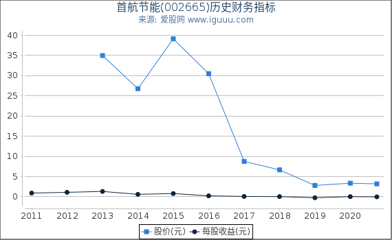 首航节能(002665)股东权益比率、固定资产比率等历史财务指标图 首航节能(002665)股东权益比率、固定资产比率等历史财务指标图
