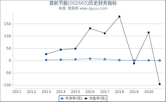 首航节能(002665)股东权益比率、固定资产比率等历史财务指标图 首航节能(002665)股东权益比率、固定资产比率等历史财务指标图