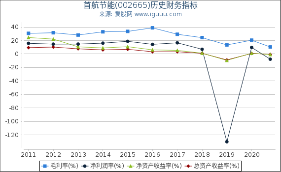 首航节能(002665)股东权益比率、固定资产比率等历史财务指标图 首航节能(002665)股东权益比率、固定资产比率等历史财务指标图