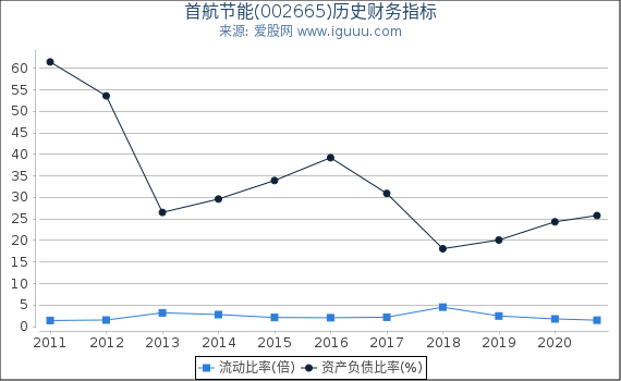 首航节能(002665)股东权益比率、固定资产比率等历史财务指标图 首航节能(002665)股东权益比率、固定资产比率等历史财务指标图