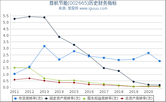 首航节能(002665)股东权益比率、固定资产比率等历史财务指标图 首航节能(002665)股东权益比率、固定资产比率等历史财务指标图
