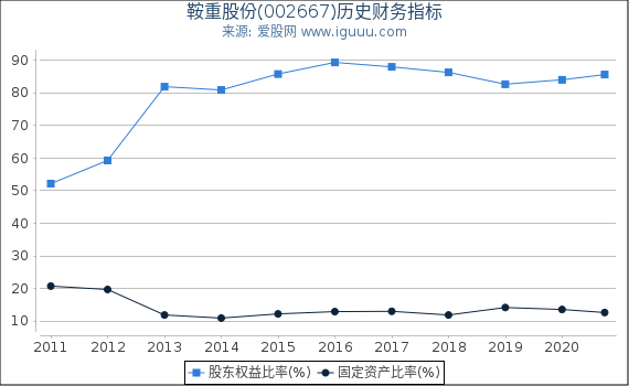 鞍重股份(002667)股东权益比率、固定资产比率等历史财务指标图 鞍重股份(002667)股东权益比率、固定资产比率等历史财务指标图
