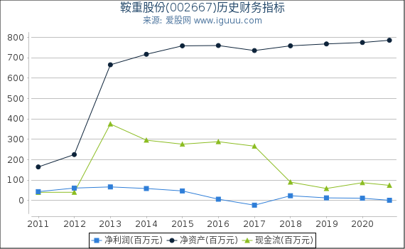 鞍重股份(002667)股东权益比率、固定资产比率等历史财务指标图 鞍重股份(002667)股东权益比率、固定资产比率等历史财务指标图