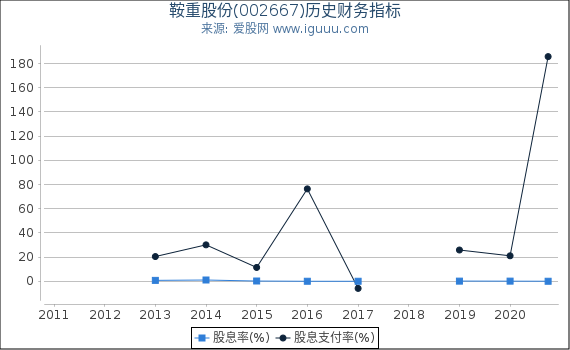 鞍重股份(002667)股东权益比率、固定资产比率等历史财务指标图 鞍重股份(002667)股东权益比率、固定资产比率等历史财务指标图