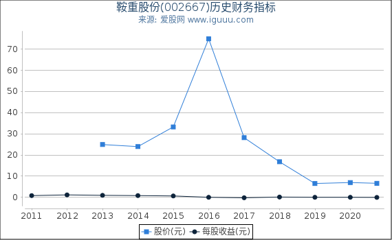 鞍重股份(002667)股东权益比率、固定资产比率等历史财务指标图 鞍重股份(002667)股东权益比率、固定资产比率等历史财务指标图
