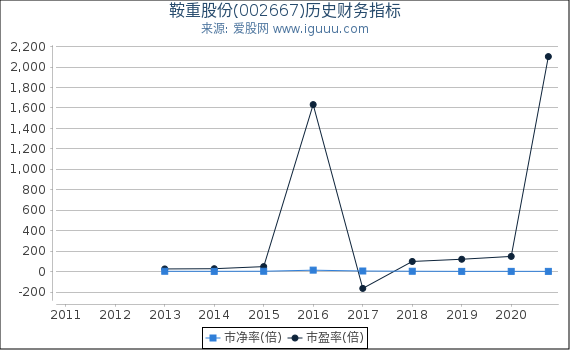 鞍重股份(002667)股东权益比率、固定资产比率等历史财务指标图 鞍重股份(002667)股东权益比率、固定资产比率等历史财务指标图