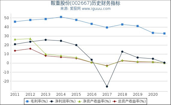 鞍重股份(002667)股东权益比率、固定资产比率等历史财务指标图 鞍重股份(002667)股东权益比率、固定资产比率等历史财务指标图