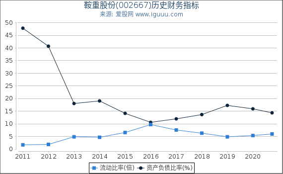 鞍重股份(002667)股东权益比率、固定资产比率等历史财务指标图 鞍重股份(002667)股东权益比率、固定资产比率等历史财务指标图
