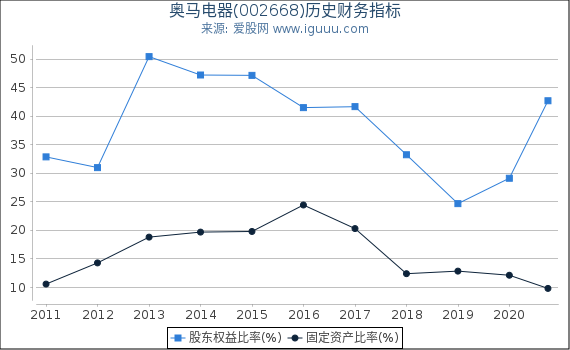 奥马电器(002668)股东权益比率、固定资产比率等历史财务指标图 奥马电器(002668)股东权益比率、固定资产比率等历史财务指标图