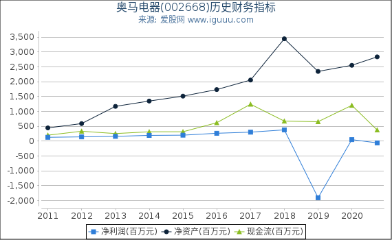 奥马电器(002668)股东权益比率、固定资产比率等历史财务指标图 奥马电器(002668)股东权益比率、固定资产比率等历史财务指标图