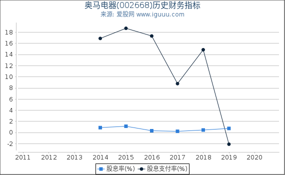 奥马电器(002668)股东权益比率、固定资产比率等历史财务指标图 奥马电器(002668)股东权益比率、固定资产比率等历史财务指标图