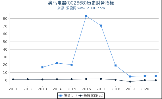 奥马电器(002668)股东权益比率、固定资产比率等历史财务指标图 奥马电器(002668)股东权益比率、固定资产比率等历史财务指标图