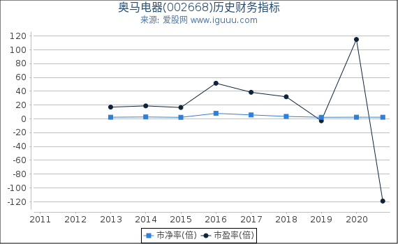 奥马电器(002668)股东权益比率、固定资产比率等历史财务指标图 奥马电器(002668)股东权益比率、固定资产比率等历史财务指标图