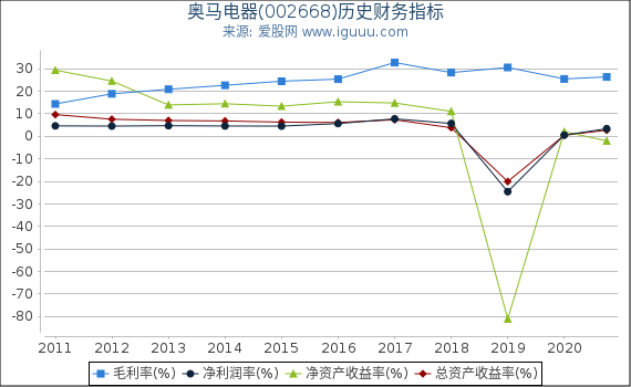 奥马电器(002668)股东权益比率、固定资产比率等历史财务指标图 奥马电器(002668)股东权益比率、固定资产比率等历史财务指标图