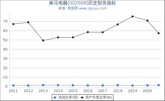 奥马电器(002668)股东权益比率、固定资产比率等历史财务指标图 奥马电器(002668)股东权益比率、固定资产比率等历史财务指标图