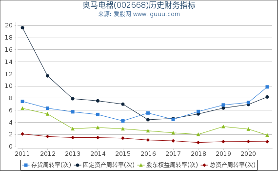奥马电器(002668)股东权益比率、固定资产比率等历史财务指标图 奥马电器(002668)股东权益比率、固定资产比率等历史财务指标图