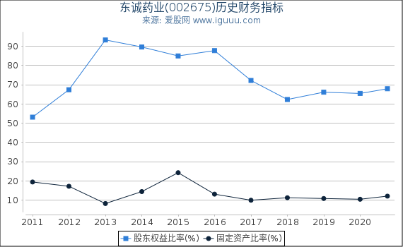 东诚药业(002675)股东权益比率、固定资产比率等历史财务指标图 东诚药业(002675)股东权益比率、固定资产比率等历史财务指标图