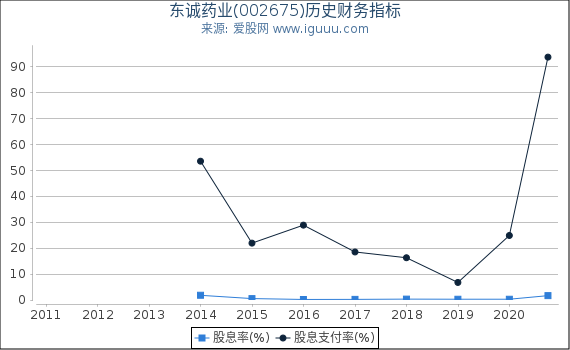 东诚药业(002675)股东权益比率、固定资产比率等历史财务指标图 东诚药业(002675)股东权益比率、固定资产比率等历史财务指标图