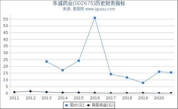 东诚药业(002675)股东权益比率、固定资产比率等历史财务指标图 东诚药业(002675)股东权益比率、固定资产比率等历史财务指标图