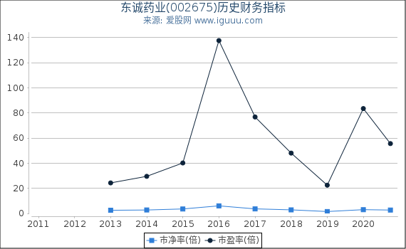 东诚药业(002675)股东权益比率、固定资产比率等历史财务指标图 东诚药业(002675)股东权益比率、固定资产比率等历史财务指标图