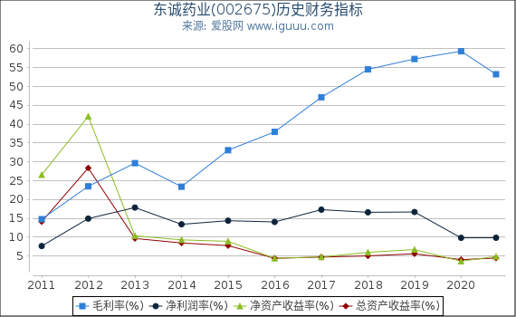 东诚药业(002675)股东权益比率、固定资产比率等历史财务指标图 东诚药业(002675)股东权益比率、固定资产比率等历史财务指标图
