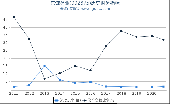 东诚药业(002675)股东权益比率、固定资产比率等历史财务指标图 东诚药业(002675)股东权益比率、固定资产比率等历史财务指标图
