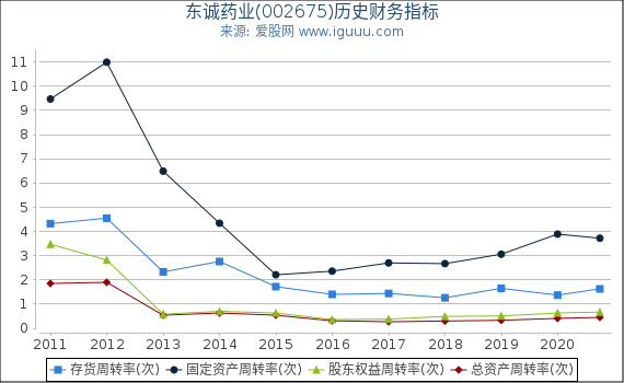 东诚药业(002675)股东权益比率、固定资产比率等历史财务指标图 东诚药业(002675)股东权益比率、固定资产比率等历史财务指标图