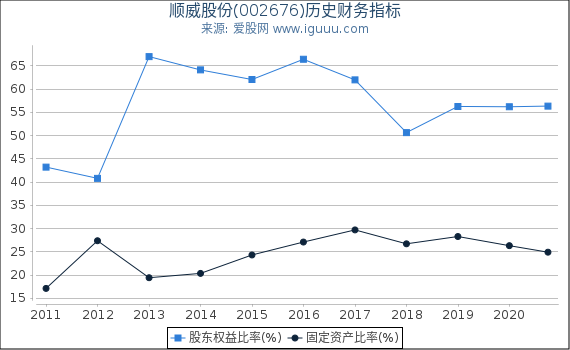 顺威股份(002676)股东权益比率、固定资产比率等历史财务指标图 顺威股份(002676)股东权益比率、固定资产比率等历史财务指标图