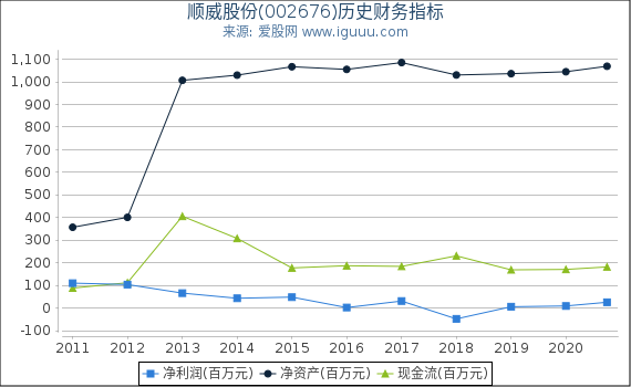 顺威股份(002676)股东权益比率、固定资产比率等历史财务指标图 顺威股份(002676)股东权益比率、固定资产比率等历史财务指标图