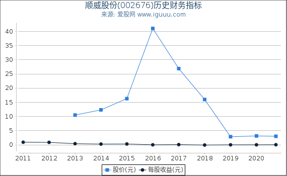 顺威股份(002676)股东权益比率、固定资产比率等历史财务指标图 顺威股份(002676)股东权益比率、固定资产比率等历史财务指标图