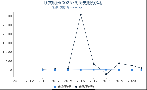 顺威股份(002676)股东权益比率、固定资产比率等历史财务指标图 顺威股份(002676)股东权益比率、固定资产比率等历史财务指标图