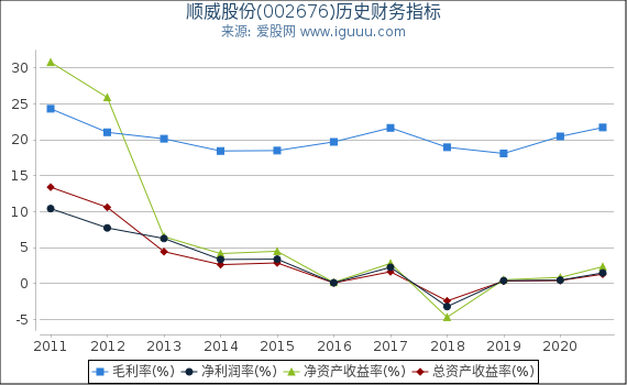 顺威股份(002676)股东权益比率、固定资产比率等历史财务指标图 顺威股份(002676)股东权益比率、固定资产比率等历史财务指标图