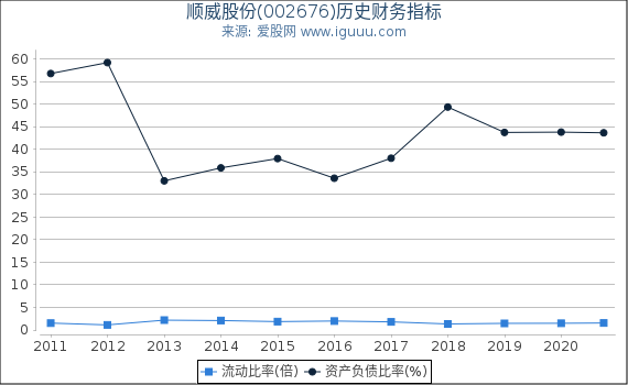 顺威股份(002676)股东权益比率、固定资产比率等历史财务指标图 顺威股份(002676)股东权益比率、固定资产比率等历史财务指标图