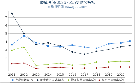 顺威股份(002676)股东权益比率、固定资产比率等历史财务指标图 顺威股份(002676)股东权益比率、固定资产比率等历史财务指标图