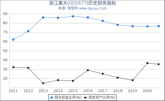 浙江美大(002677)股东权益比率、固定资产比率等历史财务指标图 浙江美大(002677)股东权益比率、固定资产比率等历史财务指标图