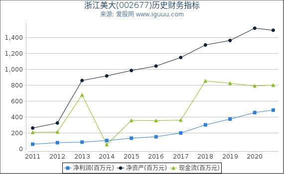 浙江美大(002677)股东权益比率、固定资产比率等历史财务指标图 浙江美大(002677)股东权益比率、固定资产比率等历史财务指标图