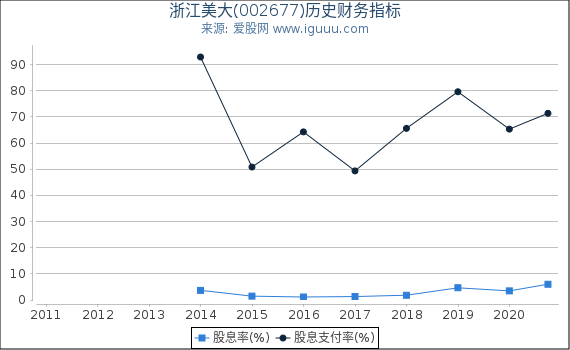 浙江美大(002677)股东权益比率、固定资产比率等历史财务指标图 浙江美大(002677)股东权益比率、固定资产比率等历史财务指标图