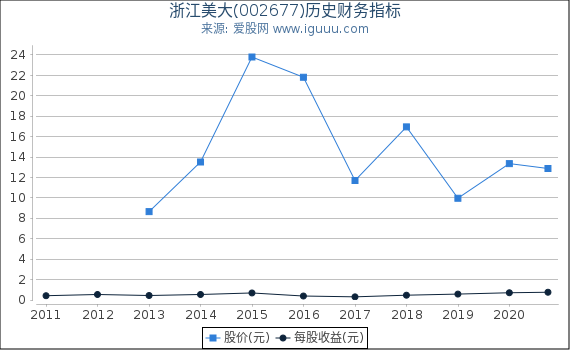 浙江美大(002677)股东权益比率、固定资产比率等历史财务指标图 浙江美大(002677)股东权益比率、固定资产比率等历史财务指标图