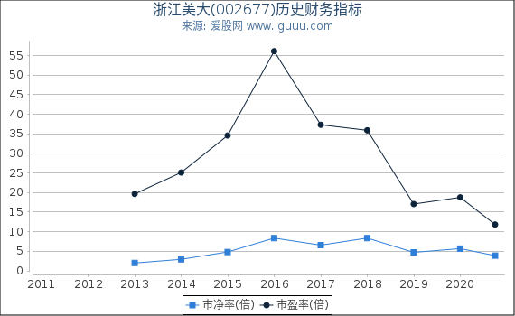 浙江美大(002677)股东权益比率、固定资产比率等历史财务指标图 浙江美大(002677)股东权益比率、固定资产比率等历史财务指标图