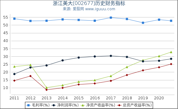 浙江美大(002677)股东权益比率、固定资产比率等历史财务指标图 浙江美大(002677)股东权益比率、固定资产比率等历史财务指标图