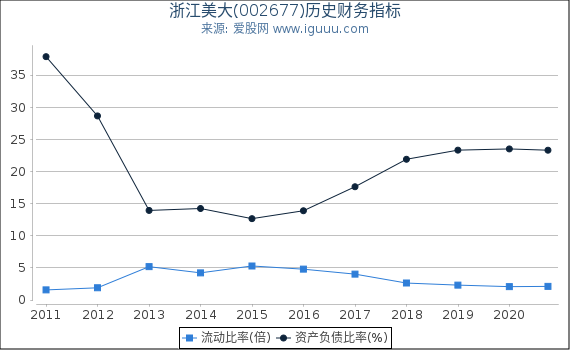 浙江美大(002677)股东权益比率、固定资产比率等历史财务指标图 浙江美大(002677)股东权益比率、固定资产比率等历史财务指标图