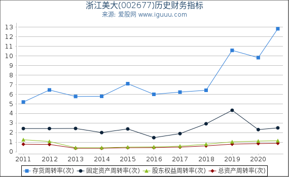 浙江美大(002677)股东权益比率、固定资产比率等历史财务指标图 浙江美大(002677)股东权益比率、固定资产比率等历史财务指标图