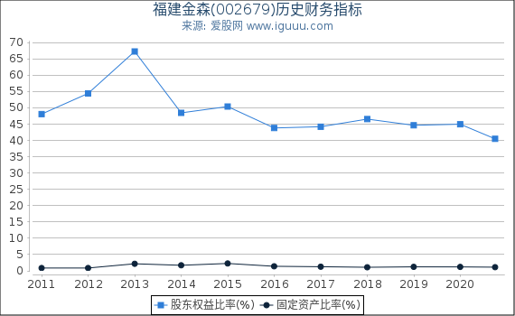 福建金森(002679)股东权益比率、固定资产比率等历史财务指标图 福建金森(002679)股东权益比率、固定资产比率等历史财务指标图