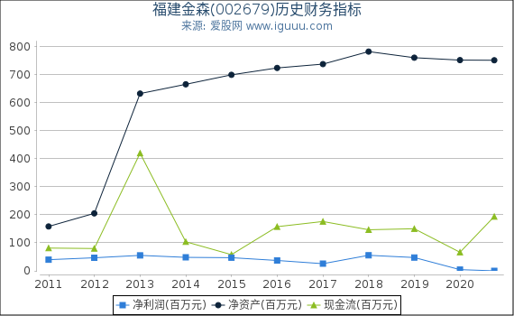福建金森(002679)股东权益比率、固定资产比率等历史财务指标图 福建金森(002679)股东权益比率、固定资产比率等历史财务指标图
