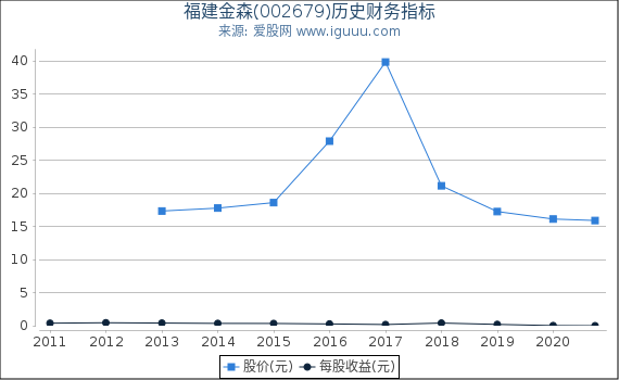 福建金森(002679)股东权益比率、固定资产比率等历史财务指标图 福建金森(002679)股东权益比率、固定资产比率等历史财务指标图