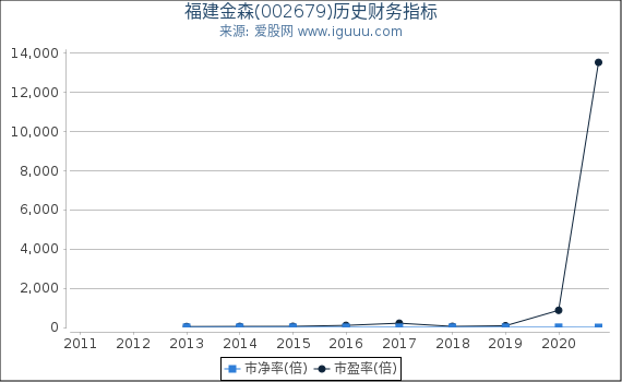 福建金森(002679)股东权益比率、固定资产比率等历史财务指标图 福建金森(002679)股东权益比率、固定资产比率等历史财务指标图
